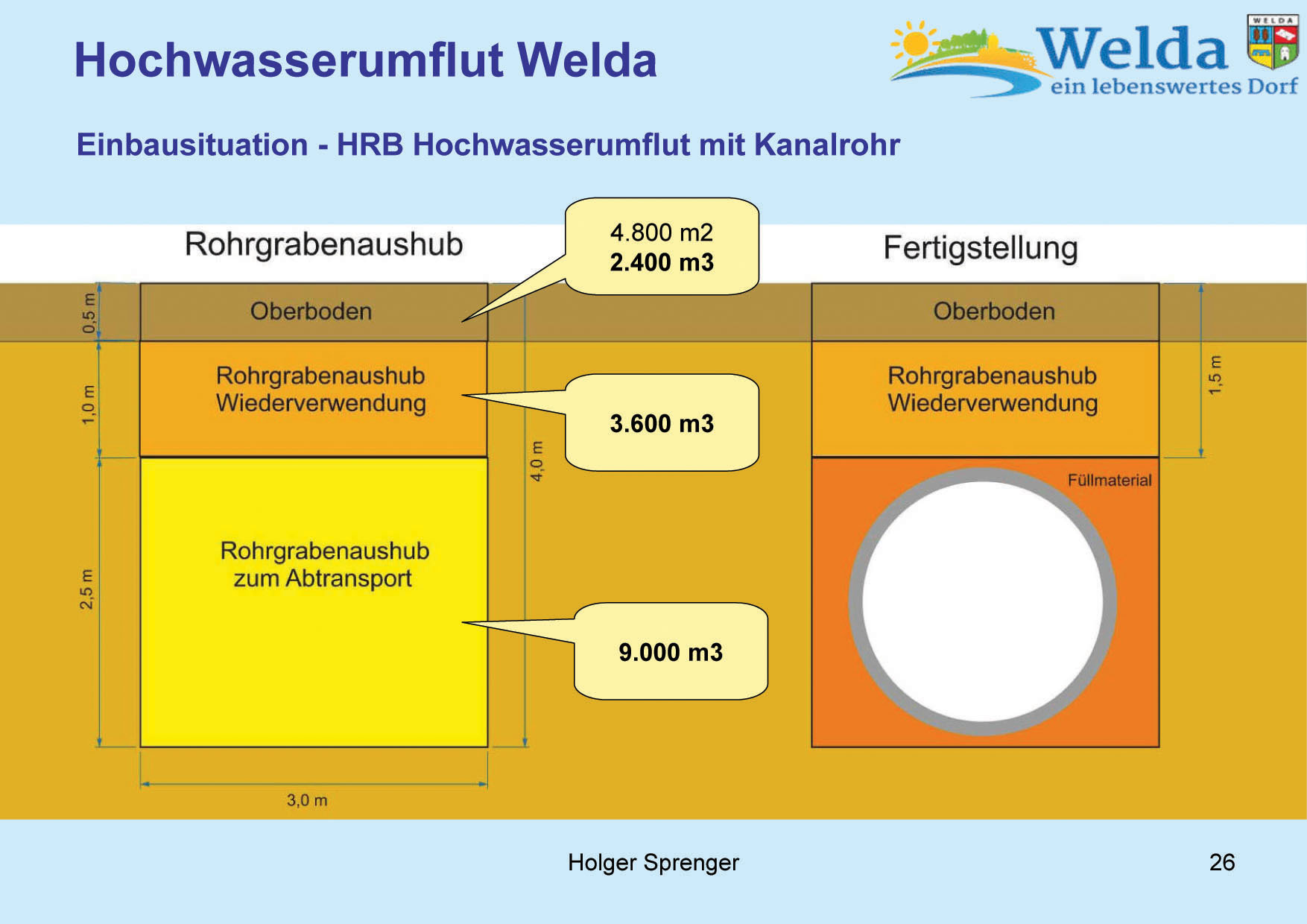 Hochwasserschutz Welda 